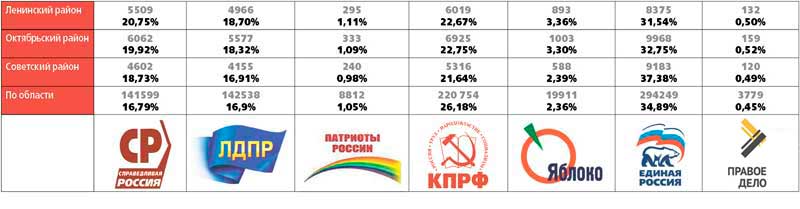 Предварительные итоги голосования по районам Орска и области
