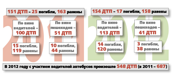 Водители игнорируют светофоры и «зебры»
