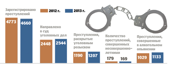 На улицах появилось больше преступников
