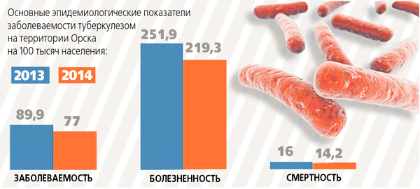 Туберкулез отступает? Показатели заболеваемости впервые стали снижаться