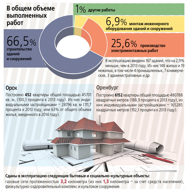Десятки тысяч новых квадратных метров.
Орские статистики отчитались о строительстве в 2014 году