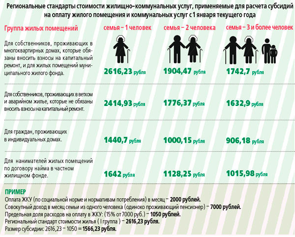 Как рассчитать, 
положена ли субсидия