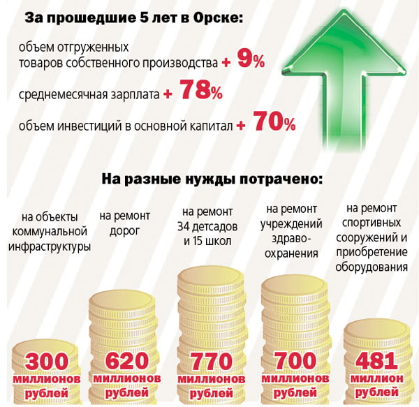 Последняя пятилетка. Глава Орска отчитался за работу своей команды