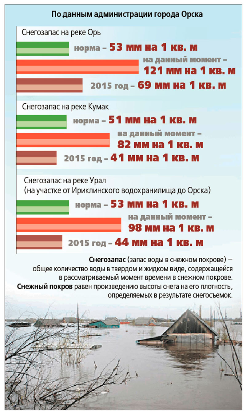 Город готовится к большой воде. Снега на реках на 200 процентов больше, чем  в прошлом году. Ежедневная городская газета Орская хроника