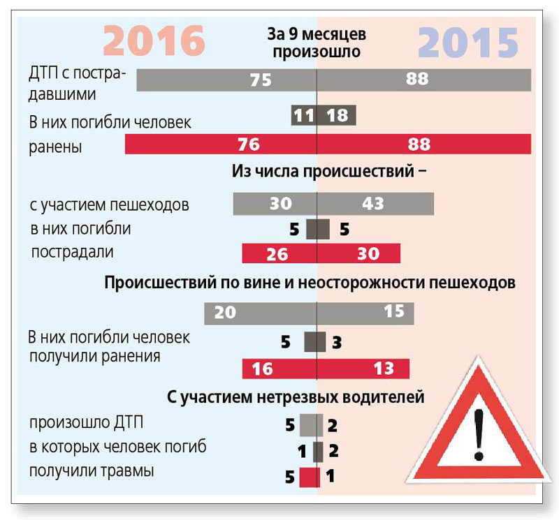 Происшествий с пострадавшими стало меньше