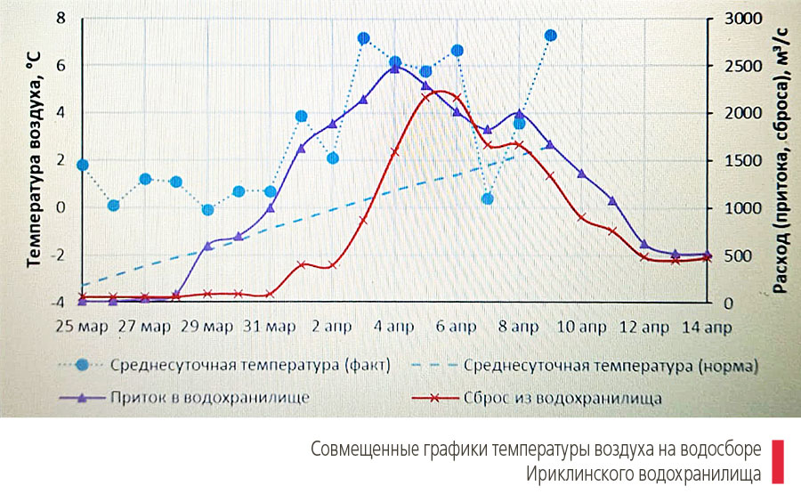 Все дело в дамбе и мостах. Преподаватели вузов о том, почему в Орске случилось большое наводнение