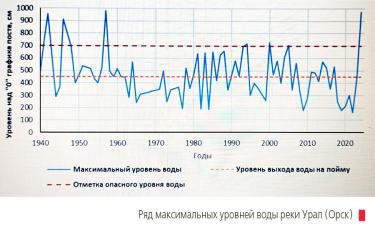 Все дело в дамбе и мостах. Преподаватели вузов о том, почему в Орске случилось большое наводнение