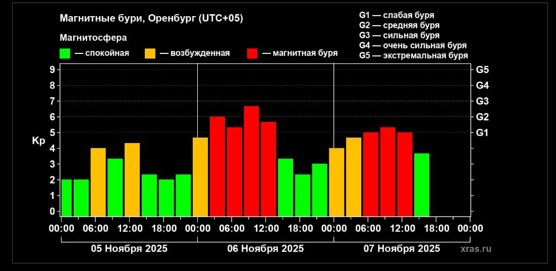 Солнечный шторм над Оренбуржьем