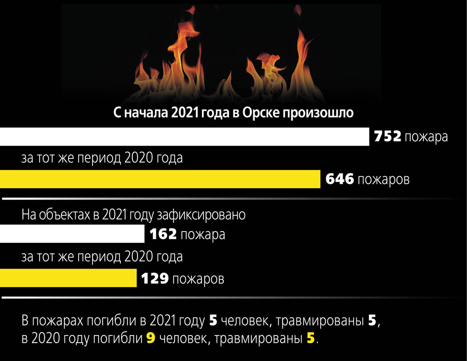 По частному сектору  гуляет «красный петух»