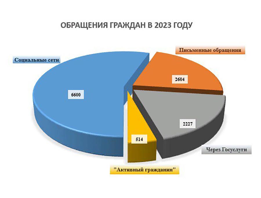 Письменных жалоб стало меньше