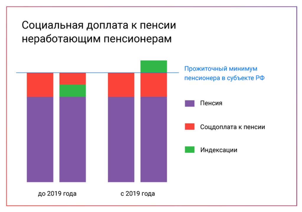 Повышения пенсий установлены в новых размерах