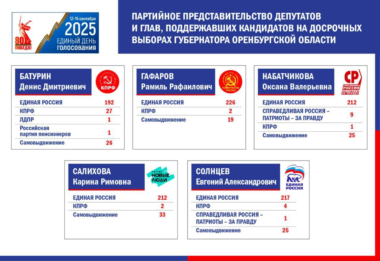 Завершён сбор подписей кандидатами в губернаторы Оренбургской области