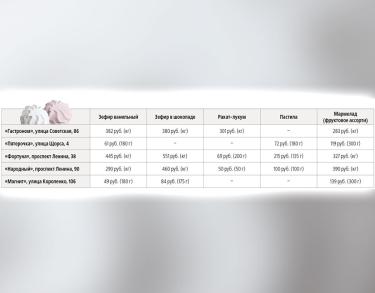 Зефир в ходу