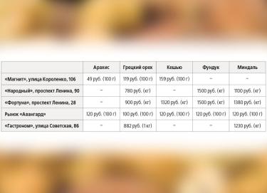 Что почем | В поисках крепкого орешка