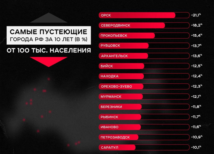 Орск снова лидер… антирейтинга