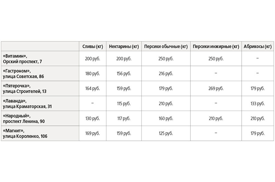 Персики покупают в магазинах, а абрикосы привозят с дачных участков
