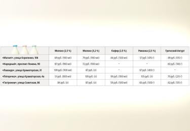 Что почем? | Где-то спрос падает, где-то нет
