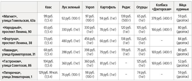 Что почем? | Сезон окрошки объявляем открытым!